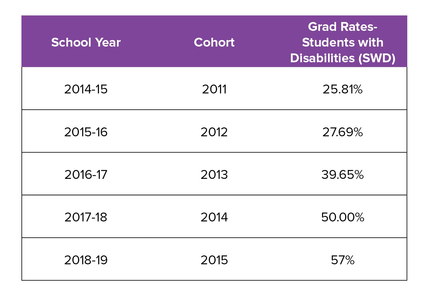 Graph of students with disabilities at East