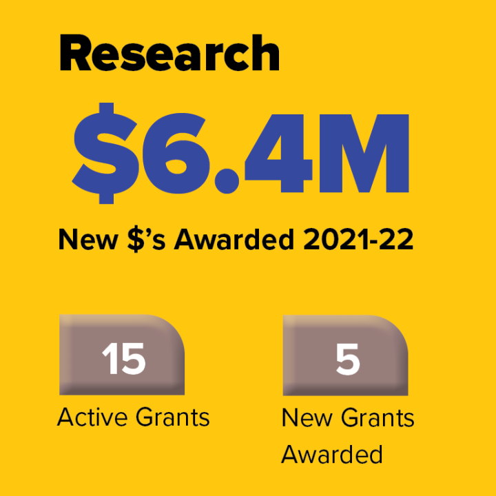 total research dollars