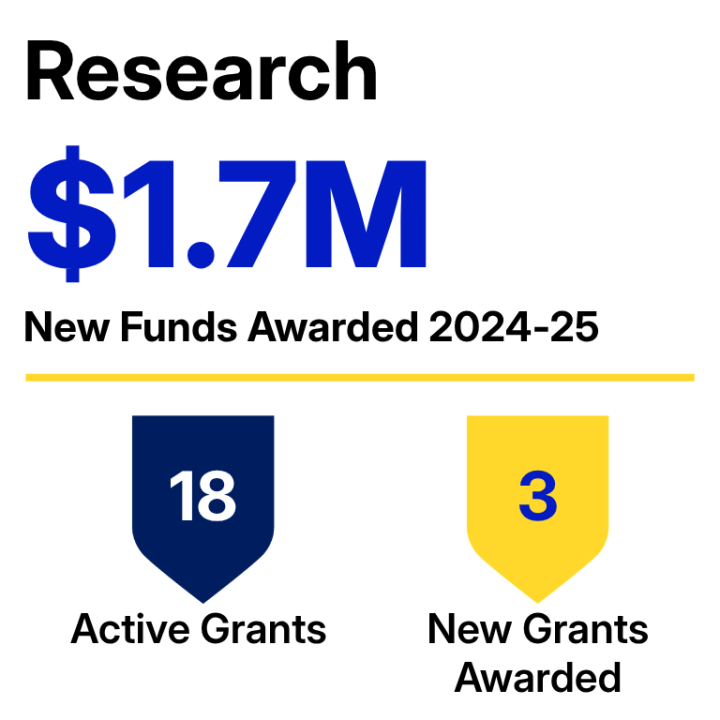 Graphic displaying research funding: "$1.7M new funds awarded in 2024-2025, 18 active grants, and 3 new grants awarded".