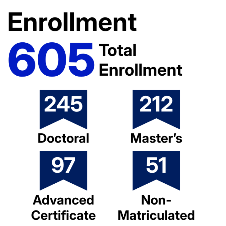 Graphic depicting enrollment statistics: "605 total enrollment, 245 doctoral, 212 master's, 97 advanced certificate, and 51 non-matriculated".