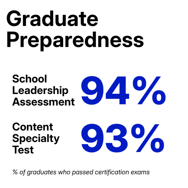 Graphic displaying graduate preparedness as the percent of graduates who passed certification exams: "94% school leadership assessment and 93% content specialty test".