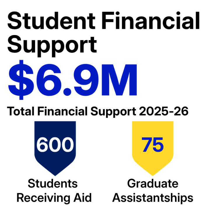 Graphic displaying student financial support: "$6.9M total financial support in 2025-2026, 600 students receiving aid, and 75 graduate assistantships given".